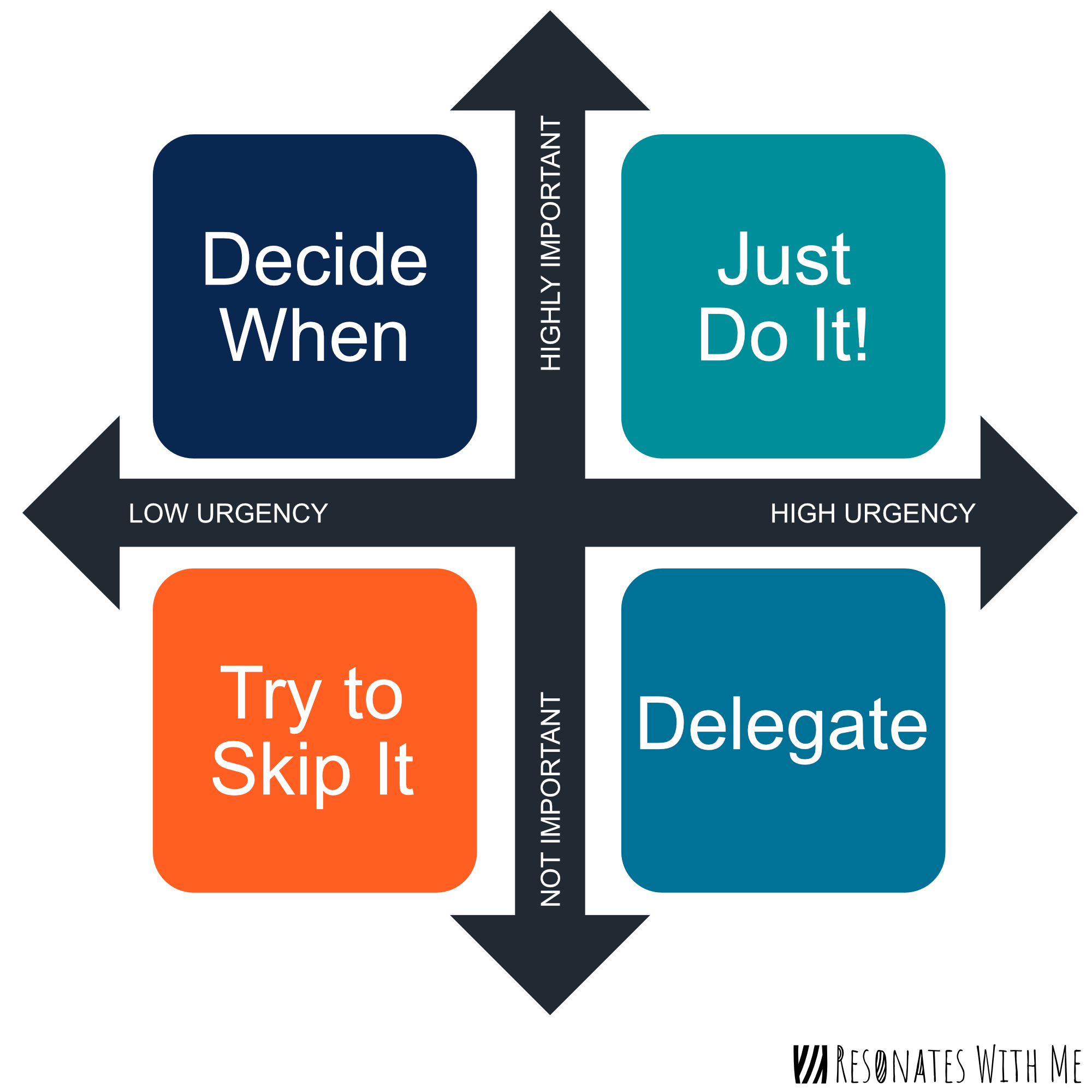 The Eisenhower Matrix