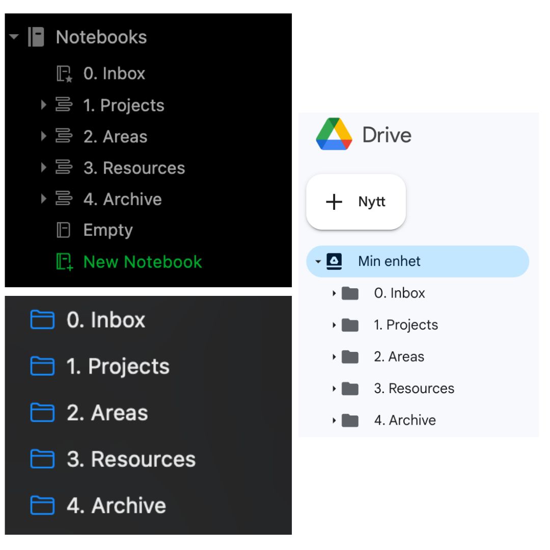 Folders in Evernote, Finder/MacOs and Google Drive